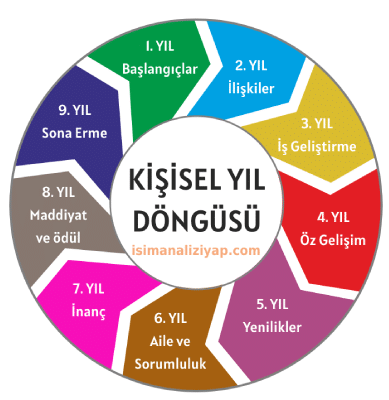 Kişisel Yıl Analizi 2024-2025 1 kişisel yıl hesaplama